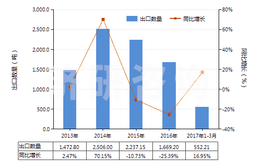 2013-2017年3月中國其他肼、胲及其無機鹽(HS28251090)出口量及增速統(tǒng)計
